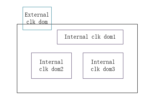 https://wswslzp.github.io/2022/03/04/spinal/clockdomain/clockdomain.png